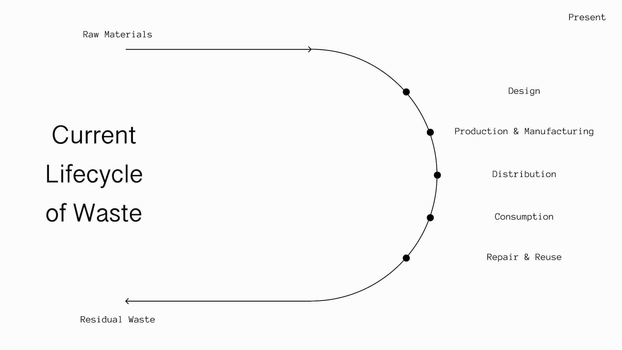 Waste background research