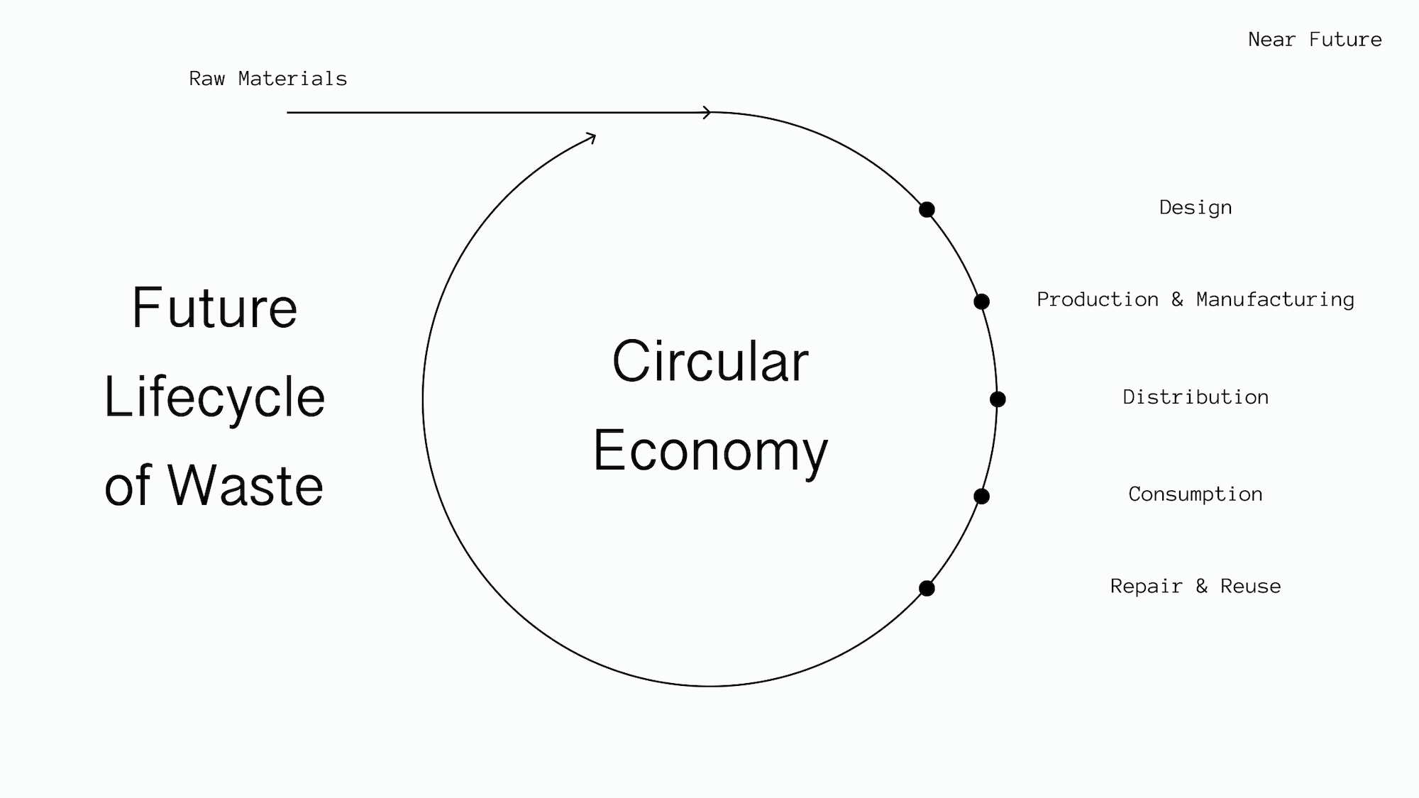 Waste background research