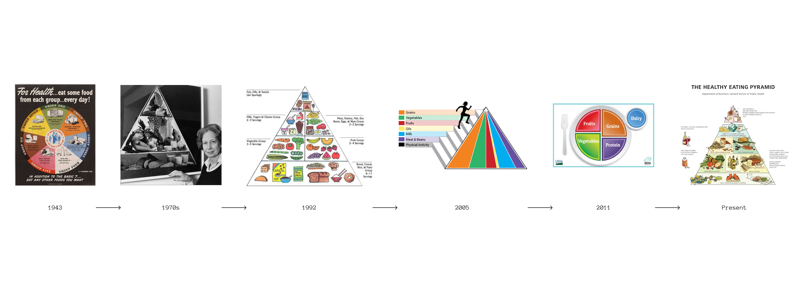 Waste pyramid overview