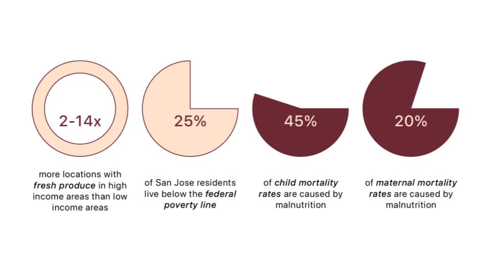 Food inequality statistics